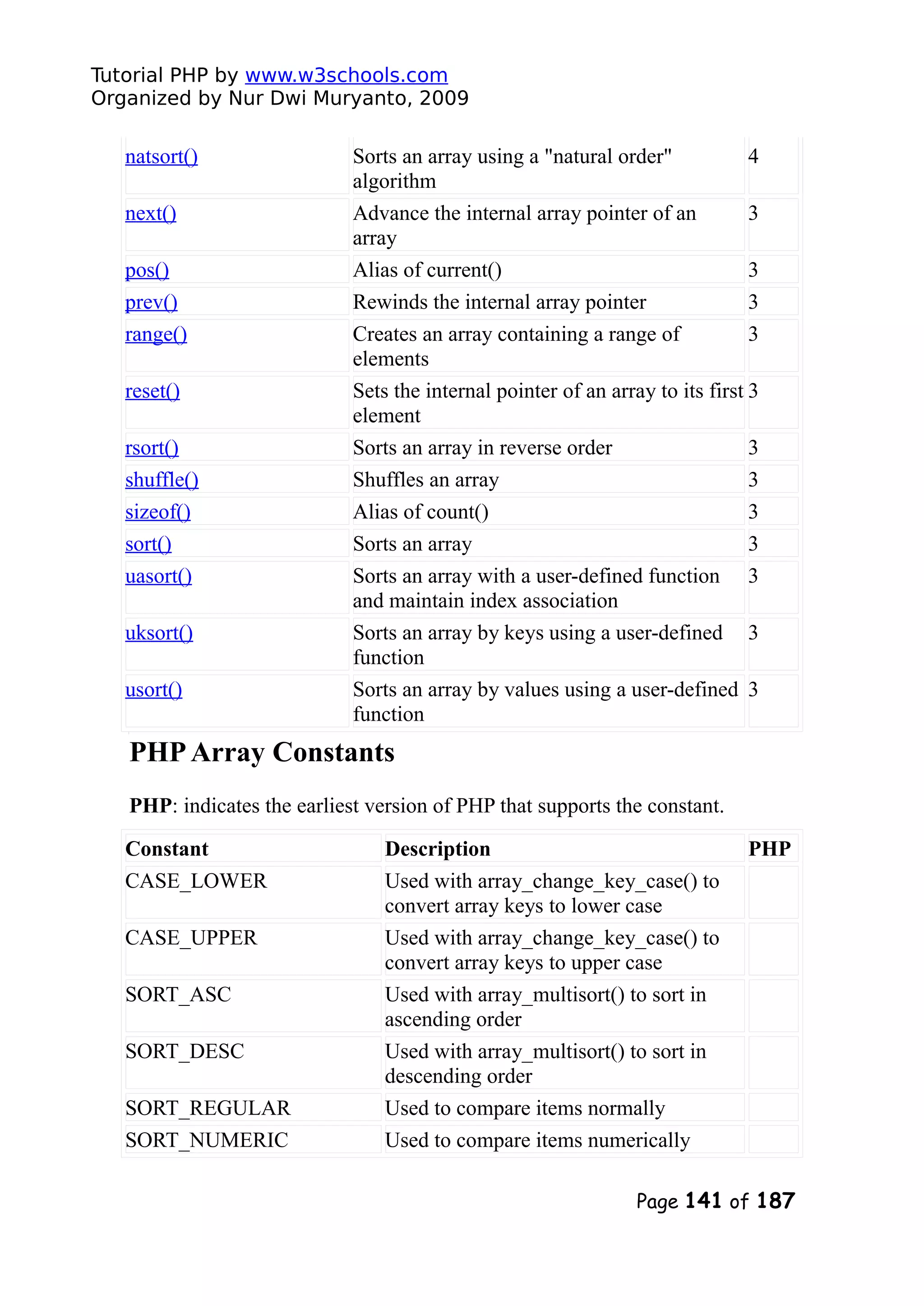 Tutorial PHP by www.w3schools.com Organized by Nur Dwi Muryanto, 2009 natsort() Sorts an array using a "natural order" algorithm 4 next() Advance the internal array pointer of an array 3 pos() Alias of current() 3 prev() Rewinds the internal array pointer 3 range() Creates an array containing a range of elements 3 reset() Sets the internal pointer of an array to its first element 3 rsort() Sorts an array in reverse order 3 shuffle() Shuffles an array 3 sizeof() Alias of count() 3 sort() Sorts an array 3 uasort() Sorts an array with a user-defined function and maintain index association 3 uksort() Sorts an array by keys using a user-defined function 3 usort() Sorts an array by values using a user-defined function 3 PHPArray Constants PHP: indicates the earliest version of PHP that supports the constant. Constant Description PHP CASE_LOWER Used with array_change_key_case() to convert array keys to lower case CASE_UPPER Used with array_change_key_case() to convert array keys to upper case SORT_ASC Used with array_multisort() to sort in ascending order SORT_DESC Used with array_multisort() to sort in descending order SORT_REGULAR Used to compare items normally SORT_NUMERIC Used to compare items numerically Page 141 of 187 