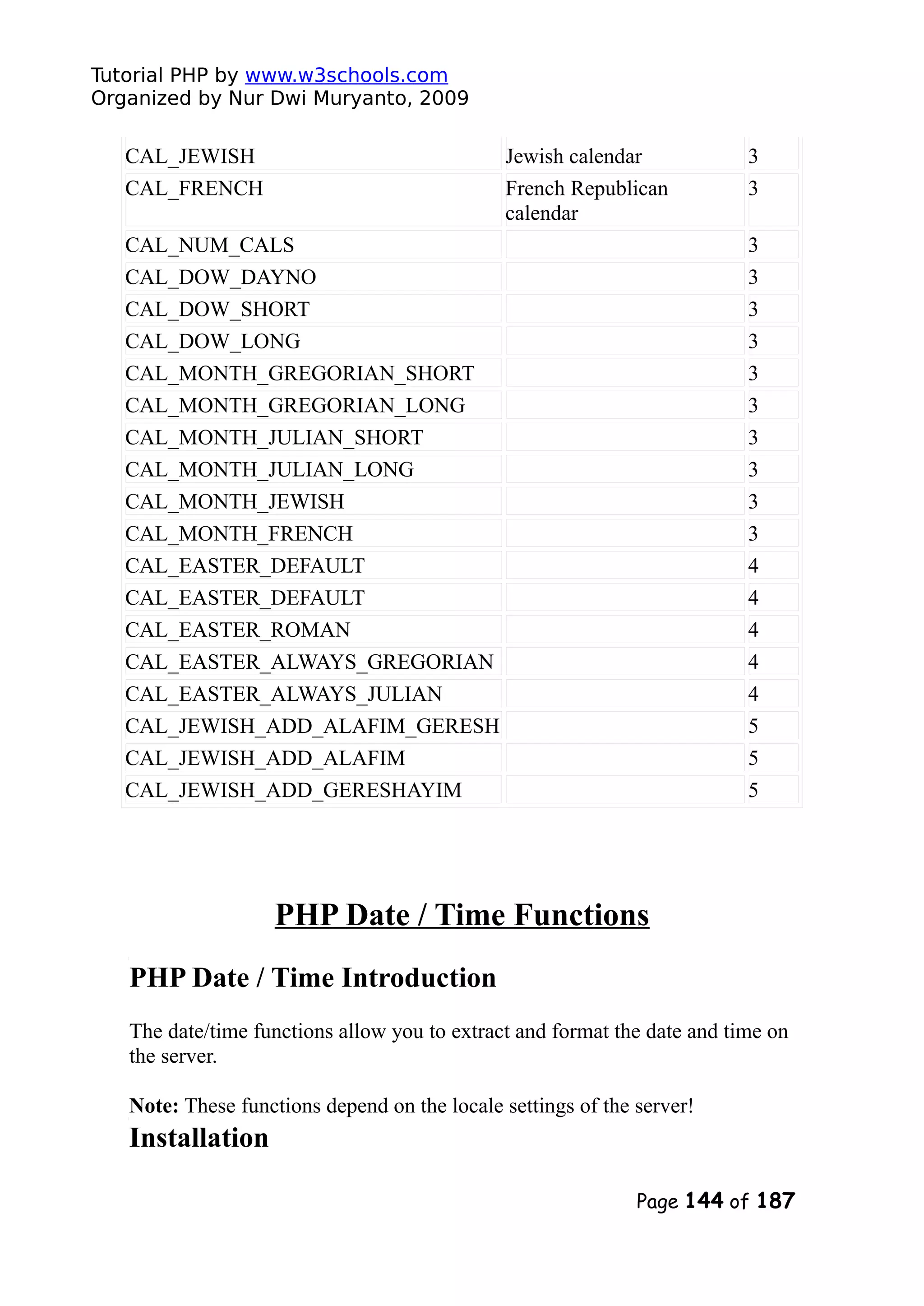 Tutorial PHP by www.w3schools.com Organized by Nur Dwi Muryanto, 2009 CAL_JEWISH Jewish calendar 3 CAL_FRENCH French Republican calendar 3 CAL_NUM_CALS 3 CAL_DOW_DAYNO 3 CAL_DOW_SHORT 3 CAL_DOW_LONG 3 CAL_MONTH_GREGORIAN_SHORT 3 CAL_MONTH_GREGORIAN_LONG 3 CAL_MONTH_JULIAN_SHORT 3 CAL_MONTH_JULIAN_LONG 3 CAL_MONTH_JEWISH 3 CAL_MONTH_FRENCH 3 CAL_EASTER_DEFAULT 4 CAL_EASTER_DEFAULT 4 CAL_EASTER_ROMAN 4 CAL_EASTER_ALWAYS_GREGORIAN 4 CAL_EASTER_ALWAYS_JULIAN 4 CAL_JEWISH_ADD_ALAFIM_GERESH 5 CAL_JEWISH_ADD_ALAFIM 5 CAL_JEWISH_ADD_GERESHAYIM 5 PHP Date / Time Functions PHP Date / Time Introduction The date/time functions allow you to extract and format the date and time on the server. Note: These functions depend on the locale settings of the server! Installation Page 144 of 187 