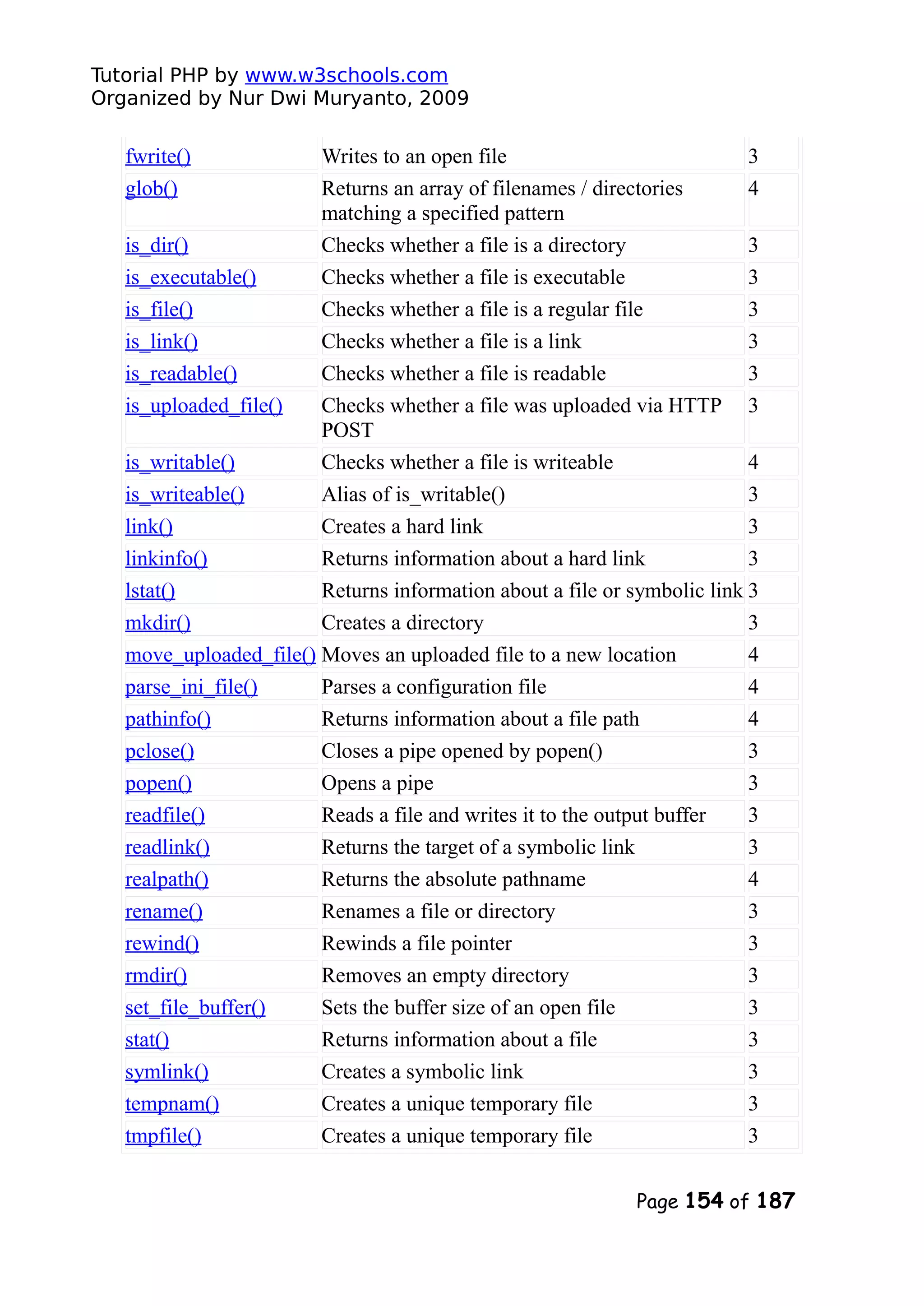 Tutorial PHP by www.w3schools.com Organized by Nur Dwi Muryanto, 2009 fwrite() Writes to an open file 3 glob() Returns an array of filenames / directories matching a specified pattern 4 is_dir() Checks whether a file is a directory 3 is_executable() Checks whether a file is executable 3 is_file() Checks whether a file is a regular file 3 is_link() Checks whether a file is a link 3 is_readable() Checks whether a file is readable 3 is_uploaded_file() Checks whether a file was uploaded via HTTP POST 3 is_writable() Checks whether a file is writeable 4 is_writeable() Alias of is_writable() 3 link() Creates a hard link 3 linkinfo() Returns information about a hard link 3 lstat() Returns information about a file or symbolic link 3 mkdir() Creates a directory 3 move_uploaded_file() Moves an uploaded file to a new location 4 parse_ini_file() Parses a configuration file 4 pathinfo() Returns information about a file path 4 pclose() Closes a pipe opened by popen() 3 popen() Opens a pipe 3 readfile() Reads a file and writes it to the output buffer 3 readlink() Returns the target of a symbolic link 3 realpath() Returns the absolute pathname 4 rename() Renames a file or directory 3 rewind() Rewinds a file pointer 3 rmdir() Removes an empty directory 3 set_file_buffer() Sets the buffer size of an open file 3 stat() Returns information about a file 3 symlink() Creates a symbolic link 3 tempnam() Creates a unique temporary file 3 tmpfile() Creates a unique temporary file 3 Page 154 of 187 