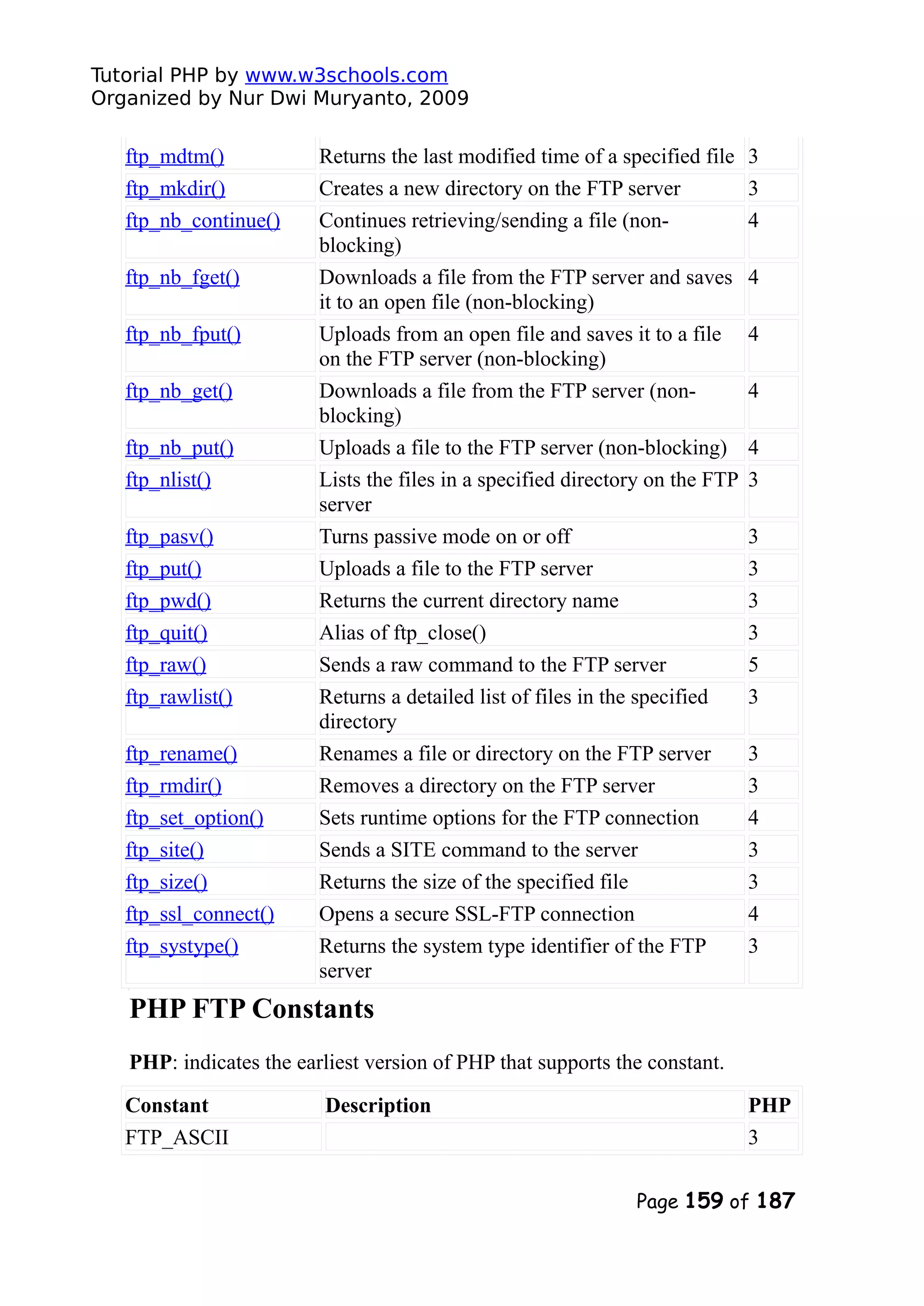 Tutorial PHP by www.w3schools.com Organized by Nur Dwi Muryanto, 2009 ftp_mdtm() Returns the last modified time of a specified file 3 ftp_mkdir() Creates a new directory on the FTP server 3 ftp_nb_continue() Continues retrieving/sending a file (non- blocking) 4 ftp_nb_fget() Downloads a file from the FTP server and saves it to an open file (non-blocking) 4 ftp_nb_fput() Uploads from an open file and saves it to a file on the FTP server (non-blocking) 4 ftp_nb_get() Downloads a file from the FTP server (non- blocking) 4 ftp_nb_put() Uploads a file to the FTP server (non-blocking) 4 ftp_nlist() Lists the files in a specified directory on the FTP server 3 ftp_pasv() Turns passive mode on or off 3 ftp_put() Uploads a file to the FTP server 3 ftp_pwd() Returns the current directory name 3 ftp_quit() Alias of ftp_close() 3 ftp_raw() Sends a raw command to the FTP server 5 ftp_rawlist() Returns a detailed list of files in the specified directory 3 ftp_rename() Renames a file or directory on the FTP server 3 ftp_rmdir() Removes a directory on the FTP server 3 ftp_set_option() Sets runtime options for the FTP connection 4 ftp_site() Sends a SITE command to the server 3 ftp_size() Returns the size of the specified file 3 ftp_ssl_connect() Opens a secure SSL-FTP connection 4 ftp_systype() Returns the system type identifier of the FTP server 3 PHP FTP Constants PHP: indicates the earliest version of PHP that supports the constant. Constant Description PHP FTP_ASCII 3 Page 159 of 187 