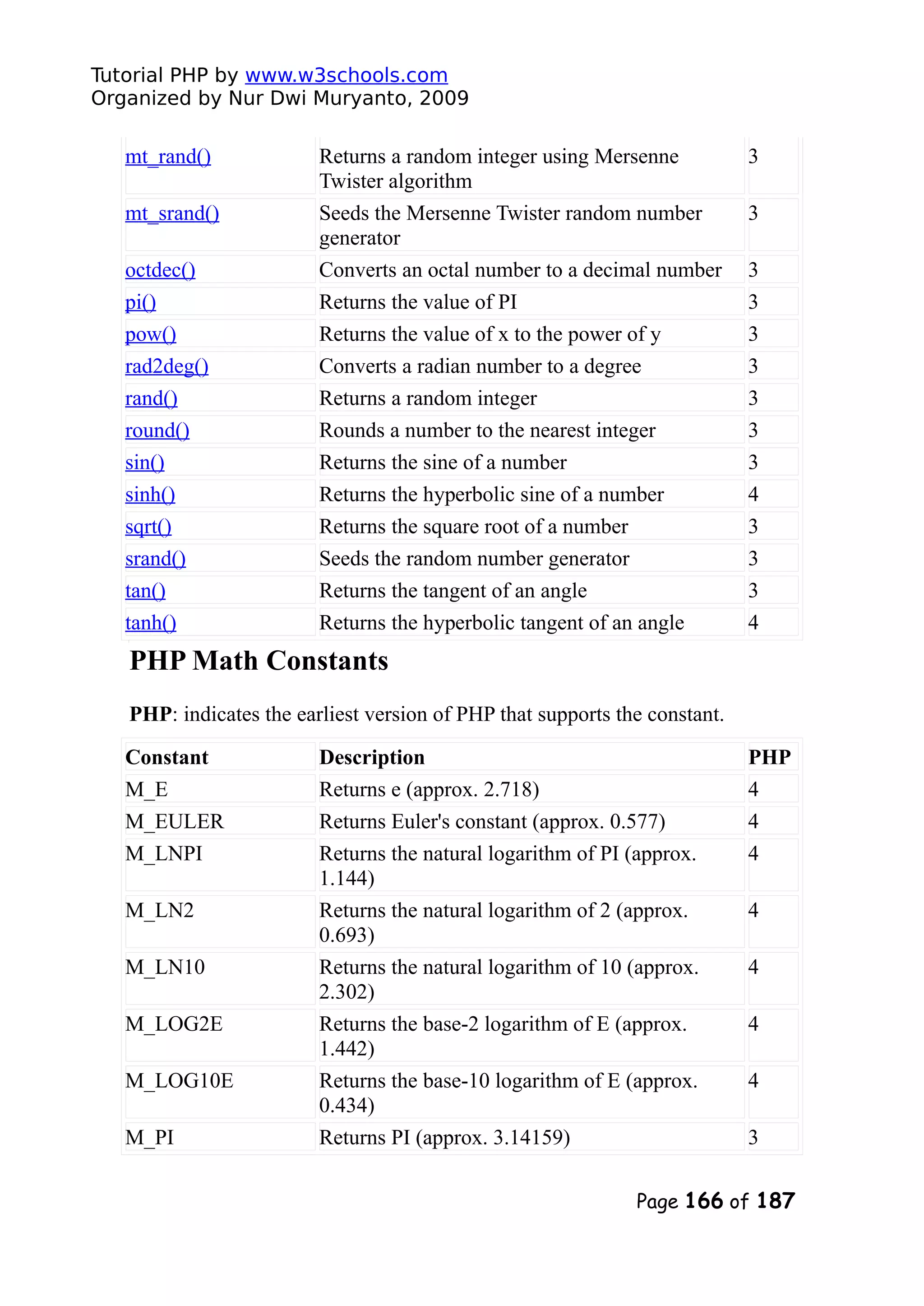 Tutorial PHP by www.w3schools.com Organized by Nur Dwi Muryanto, 2009 mt_rand() Returns a random integer using Mersenne Twister algorithm 3 mt_srand() Seeds the Mersenne Twister random number generator 3 octdec() Converts an octal number to a decimal number 3 pi() Returns the value of PI 3 pow() Returns the value of x to the power of y 3 rad2deg() Converts a radian number to a degree 3 rand() Returns a random integer 3 round() Rounds a number to the nearest integer 3 sin() Returns the sine of a number 3 sinh() Returns the hyperbolic sine of a number 4 sqrt() Returns the square root of a number 3 srand() Seeds the random number generator 3 tan() Returns the tangent of an angle 3 tanh() Returns the hyperbolic tangent of an angle 4 PHP Math Constants PHP: indicates the earliest version of PHP that supports the constant. Constant Description PHP M_E Returns e (approx. 2.718) 4 M_EULER Returns Euler's constant (approx. 0.577) 4 M_LNPI Returns the natural logarithm of PI (approx. 1.144) 4 M_LN2 Returns the natural logarithm of 2 (approx. 0.693) 4 M_LN10 Returns the natural logarithm of 10 (approx. 2.302) 4 M_LOG2E Returns the base-2 logarithm of E (approx. 1.442) 4 M_LOG10E Returns the base-10 logarithm of E (approx. 0.434) 4 M_PI Returns PI (approx. 3.14159) 3 Page 166 of 187 