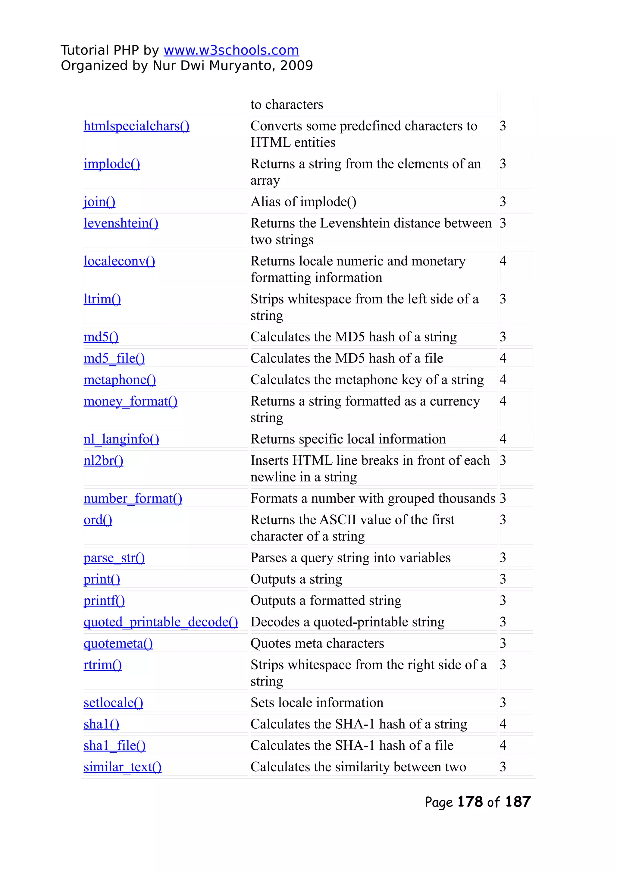 Tutorial PHP by www.w3schools.com Organized by Nur Dwi Muryanto, 2009 to characters htmlspecialchars() Converts some predefined characters to HTML entities 3 implode() Returns a string from the elements of an array 3 join() Alias of implode() 3 levenshtein() Returns the Levenshtein distance between two strings 3 localeconv() Returns locale numeric and monetary formatting information 4 ltrim() Strips whitespace from the left side of a string 3 md5() Calculates the MD5 hash of a string 3 md5_file() Calculates the MD5 hash of a file 4 metaphone() Calculates the metaphone key of a string 4 money_format() Returns a string formatted as a currency string 4 nl_langinfo() Returns specific local information 4 nl2br() Inserts HTML line breaks in front of each newline in a string 3 number_format() Formats a number with grouped thousands 3 ord() Returns the ASCII value of the first character of a string 3 parse_str() Parses a query string into variables 3 print() Outputs a string 3 printf() Outputs a formatted string 3 quoted_printable_decode() Decodes a quoted-printable string 3 quotemeta() Quotes meta characters 3 rtrim() Strips whitespace from the right side of a string 3 setlocale() Sets locale information 3 sha1() Calculates the SHA-1 hash of a string 4 sha1_file() Calculates the SHA-1 hash of a file 4 similar_text() Calculates the similarity between two 3 Page 178 of 187 
