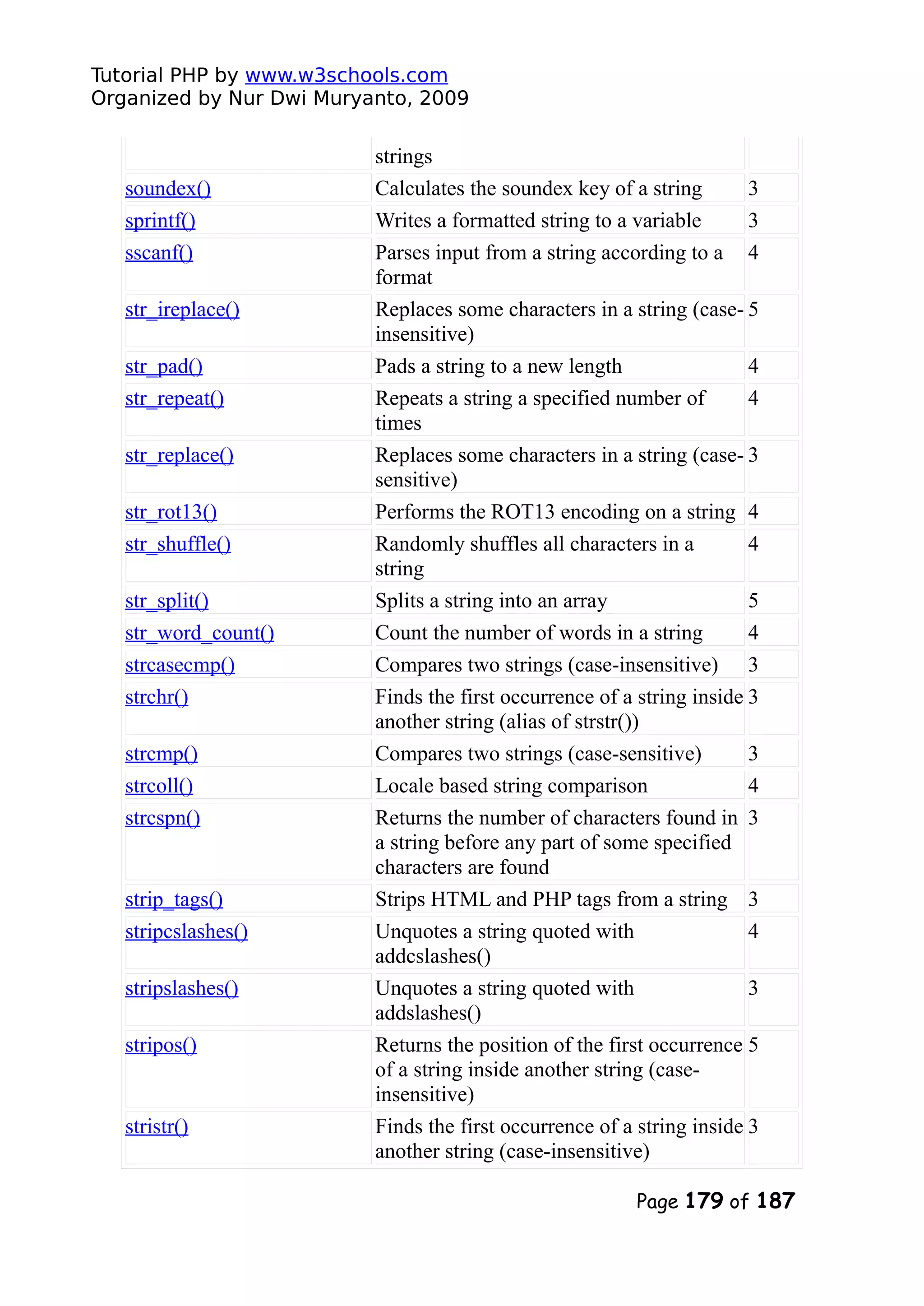 Tutorial PHP by www.w3schools.com Organized by Nur Dwi Muryanto, 2009 strings soundex() Calculates the soundex key of a string 3 sprintf() Writes a formatted string to a variable 3 sscanf() Parses input from a string according to a format 4 str_ireplace() Replaces some characters in a string (case- insensitive) 5 str_pad() Pads a string to a new length 4 str_repeat() Repeats a string a specified number of times 4 str_replace() Replaces some characters in a string (case- sensitive) 3 str_rot13() Performs the ROT13 encoding on a string 4 str_shuffle() Randomly shuffles all characters in a string 4 str_split() Splits a string into an array 5 str_word_count() Count the number of words in a string 4 strcasecmp() Compares two strings (case-insensitive) 3 strchr() Finds the first occurrence of a string inside another string (alias of strstr()) 3 strcmp() Compares two strings (case-sensitive) 3 strcoll() Locale based string comparison 4 strcspn() Returns the number of characters found in a string before any part of some specified characters are found 3 strip_tags() Strips HTML and PHP tags from a string 3 stripcslashes() Unquotes a string quoted with addcslashes() 4 stripslashes() Unquotes a string quoted with addslashes() 3 stripos() Returns the position of the first occurrence of a string inside another string (case- insensitive) 5 stristr() Finds the first occurrence of a string inside another string (case-insensitive) 3 Page 179 of 187 