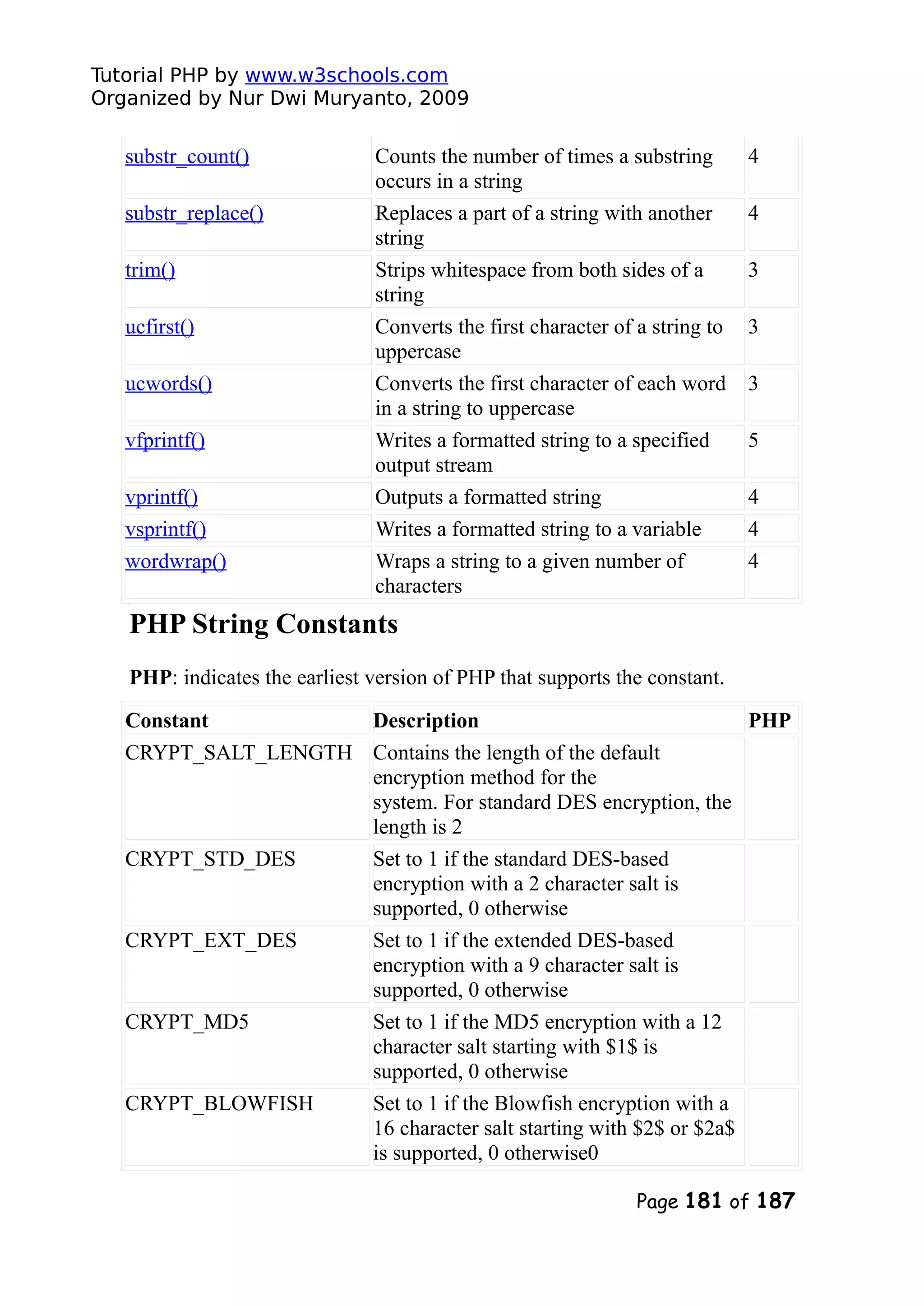 Tutorial PHP by www.w3schools.com Organized by Nur Dwi Muryanto, 2009 substr_count() Counts the number of times a substring occurs in a string 4 substr_replace() Replaces a part of a string with another string 4 trim() Strips whitespace from both sides of a string 3 ucfirst() Converts the first character of a string to uppercase 3 ucwords() Converts the first character of each word in a string to uppercase 3 vfprintf() Writes a formatted string to a specified output stream 5 vprintf() Outputs a formatted string 4 vsprintf() Writes a formatted string to a variable 4 wordwrap() Wraps a string to a given number of characters 4 PHP String Constants PHP: indicates the earliest version of PHP that supports the constant. Constant Description PHP CRYPT_SALT_LENGTH Contains the length of the default encryption method for the system. For standard DES encryption, the length is 2 CRYPT_STD_DES Set to 1 if the standard DES-based encryption with a 2 character salt is supported, 0 otherwise CRYPT_EXT_DES Set to 1 if the extended DES-based encryption with a 9 character salt is supported, 0 otherwise CRYPT_MD5 Set to 1 if the MD5 encryption with a 12 character salt starting with $1$ is supported, 0 otherwise CRYPT_BLOWFISH Set to 1 if the Blowfish encryption with a 16 character salt starting with $2$ or $2a$ is supported, 0 otherwise0 Page 181 of 187 