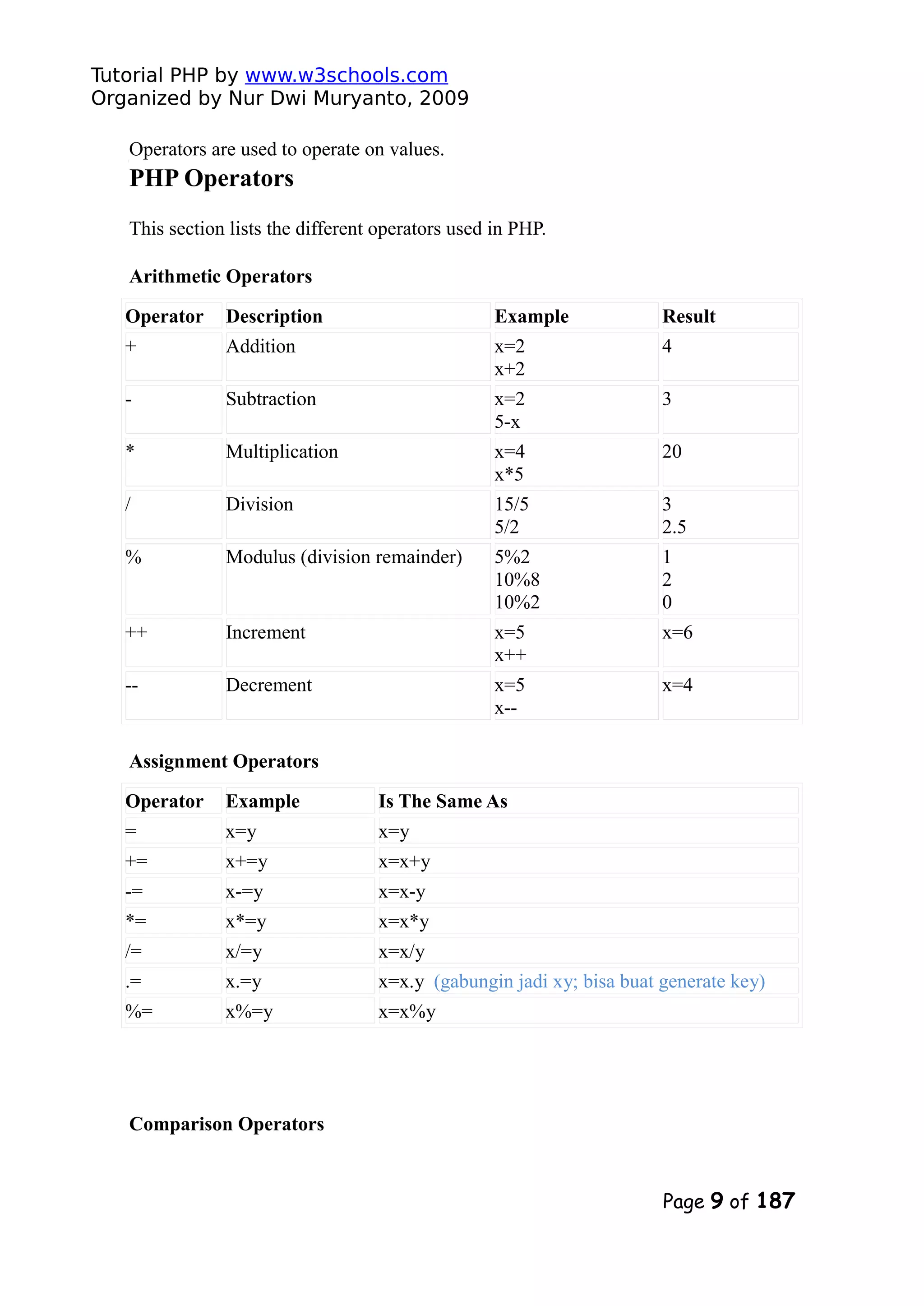 Tutorial PHP by www.w3schools.com Organized by Nur Dwi Muryanto, 2009 Operators are used to operate on values. PHP Operators This section lists the different operators used in PHP. Arithmetic Operators Operator Description Example Result + Addition x=2 x+2 4 - Subtraction x=2 5-x 3 * Multiplication x=4 x*5 20 / Division 15/5 5/2 3 2.5 % Modulus (division remainder) 5%2 10%8 10%2 1 2 0 ++ Increment x=5 x++ x=6 -- Decrement x=5 x-- x=4 Assignment Operators Operator Example Is The Same As = x=y x=y += x+=y x=x+y -= x-=y x=x-y *= x*=y x=x*y /= x/=y x=x/y .= x.=y x=x.y (gabungin jadi xy; bisa buat generate key) %= x%=y x=x%y Comparison Operators Page 9 of 187 