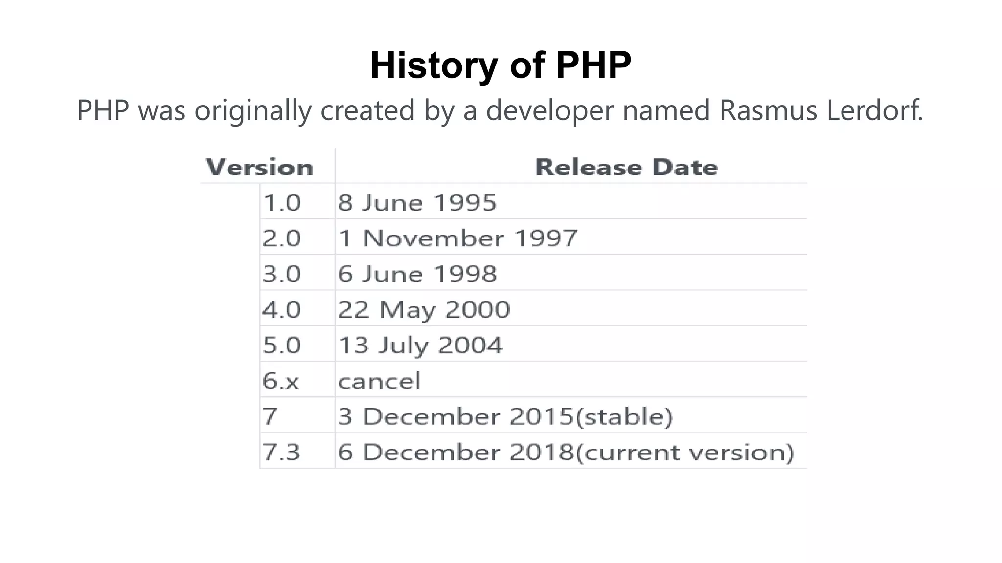 History of PHP
PHP was originally created by a developer named Rasmus Lerdorf.
 