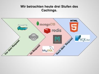 Wir betrachten heute drei Stufen des
                                 Cachings.




                                                          st
                                                        ue
               st
           ue




                                                    eq
          eq




                                                    R
                                  st
      R




                                                m
                               ue
     em




                                             de
                              eq
 rd




                                            h
                          R




                                          ac
Vo




                         Im




                                         N
 