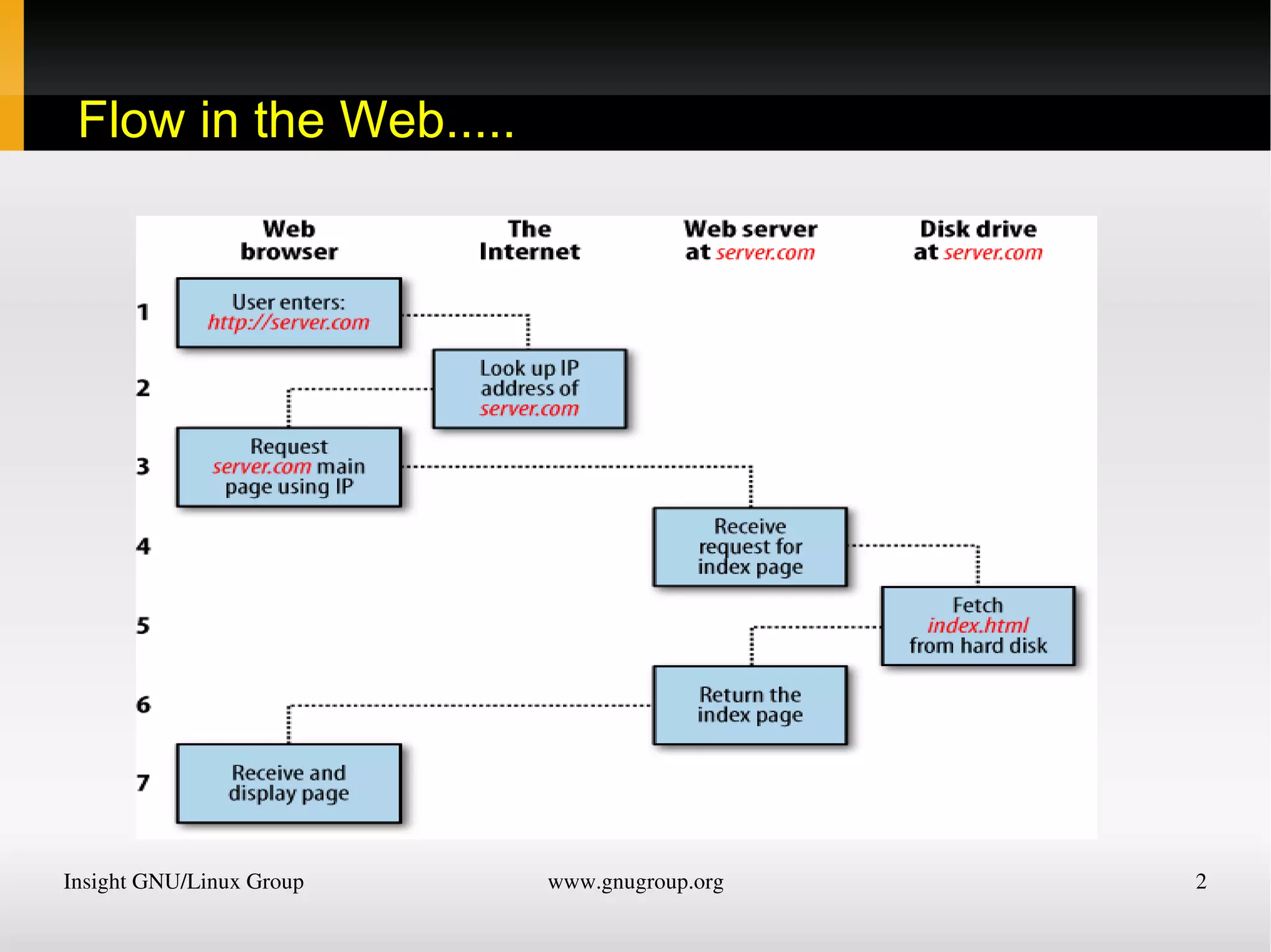 Flow in the Web..... 