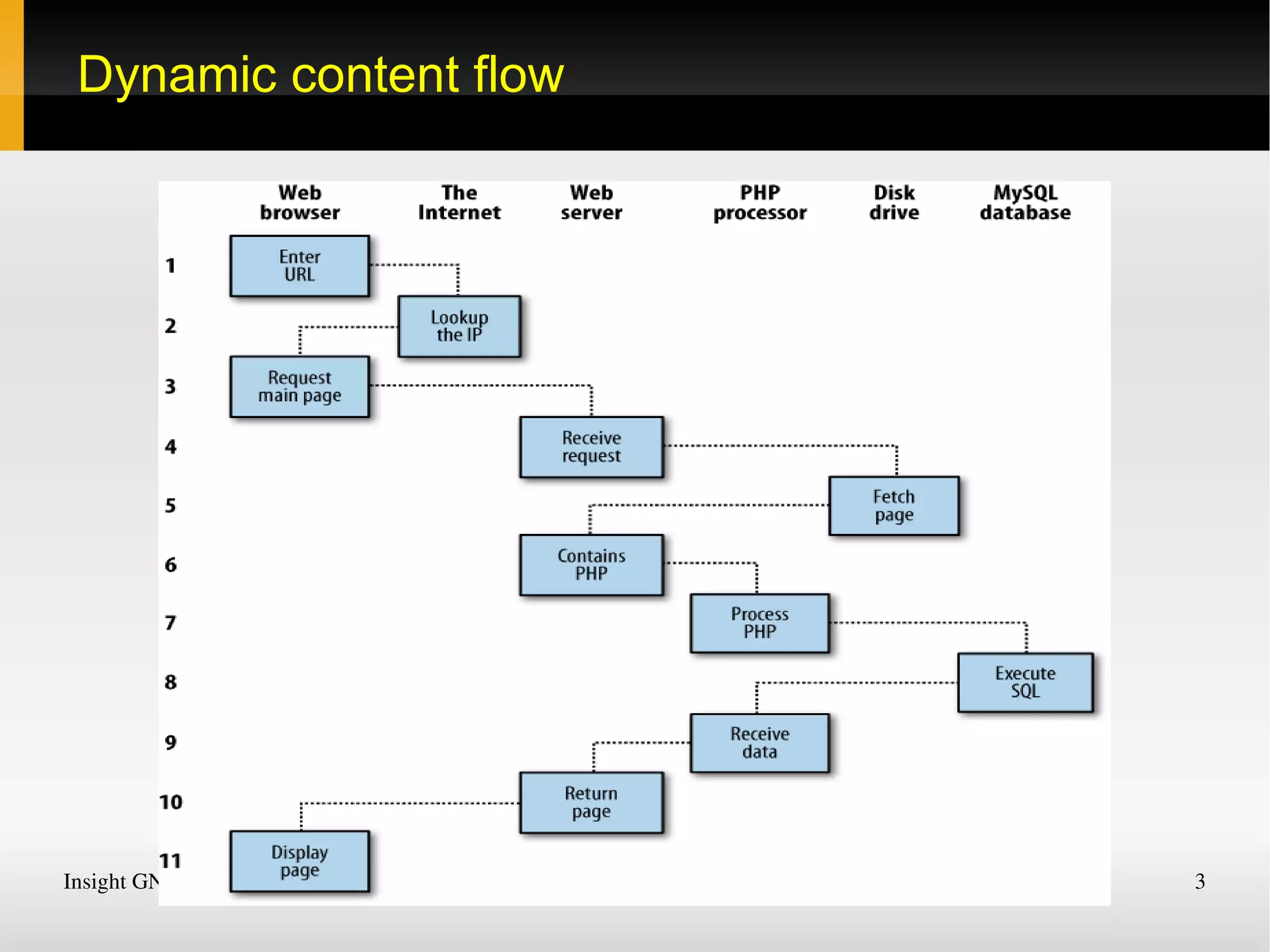 Dynamic content flow 