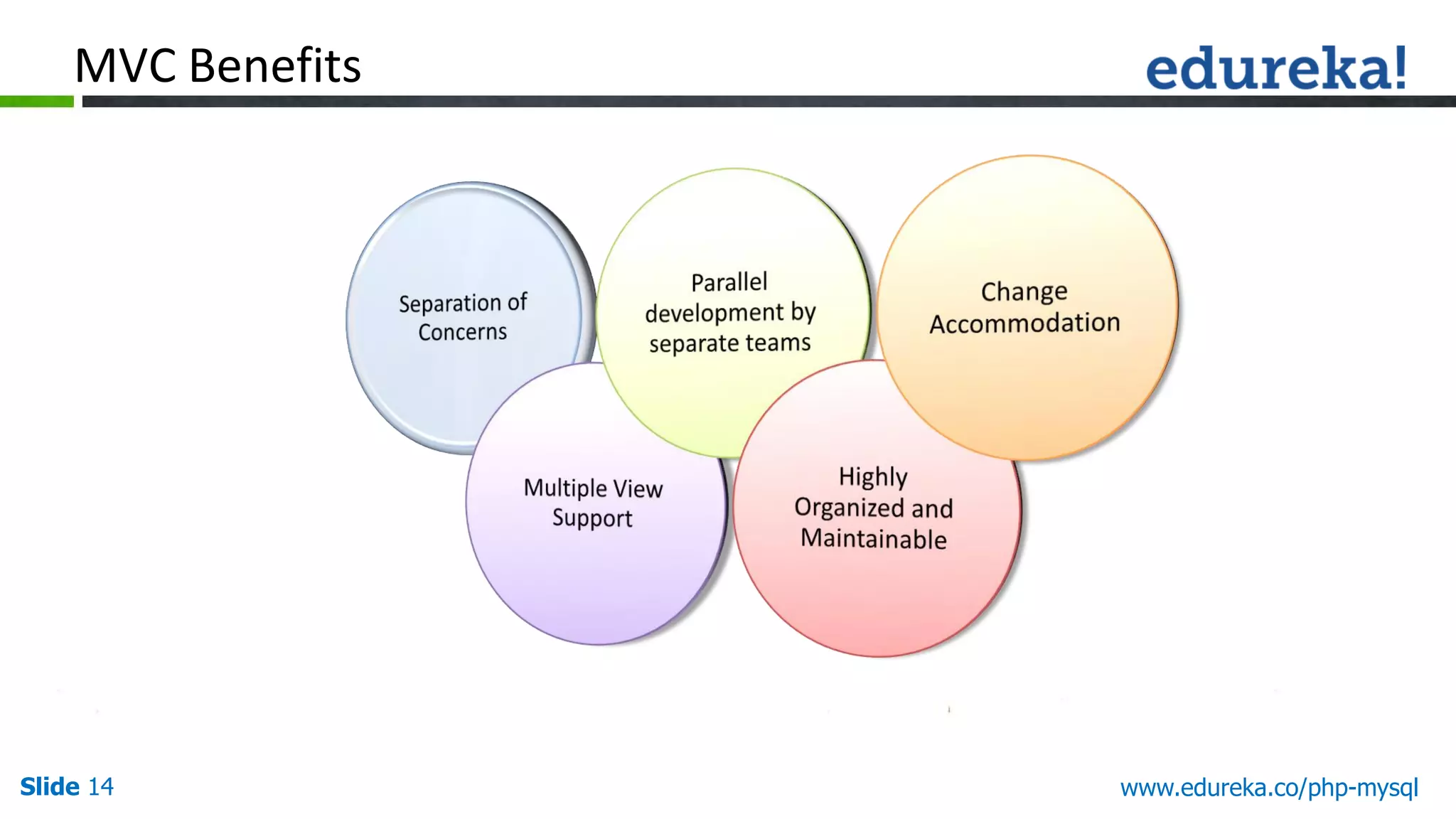 Slide 14 www.edureka.co/php-mysql MVC Benefits 