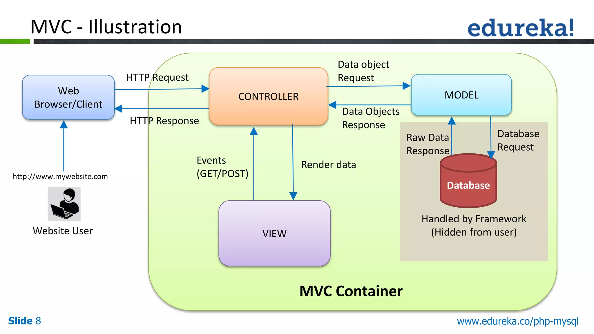 Slide 8 www.edureka.co/php-mysql MVC - Illustration Web Browser/Client HTTP Request HTTP Response CONTROLLER MODEL VIEW Data object Request Data Objects Response Render dataEvents (GET/POST) Handled by Framework (Hidden from user) Database Database Request Raw Data Response MVC Container Website User http://www.mywebsite.com 