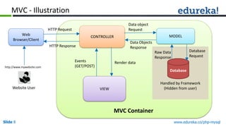 Slide 8 www.edureka.co/php-mysql
MVC - Illustration
Web
Browser/Client
HTTP Request
HTTP Response
CONTROLLER MODEL
VIEW
Data object
Request
Data Objects
Response
Render dataEvents
(GET/POST)
Handled by Framework
(Hidden from user)
Database
Database
Request
Raw Data
Response
MVC Container
Website User
http://www.mywebsite.com
 