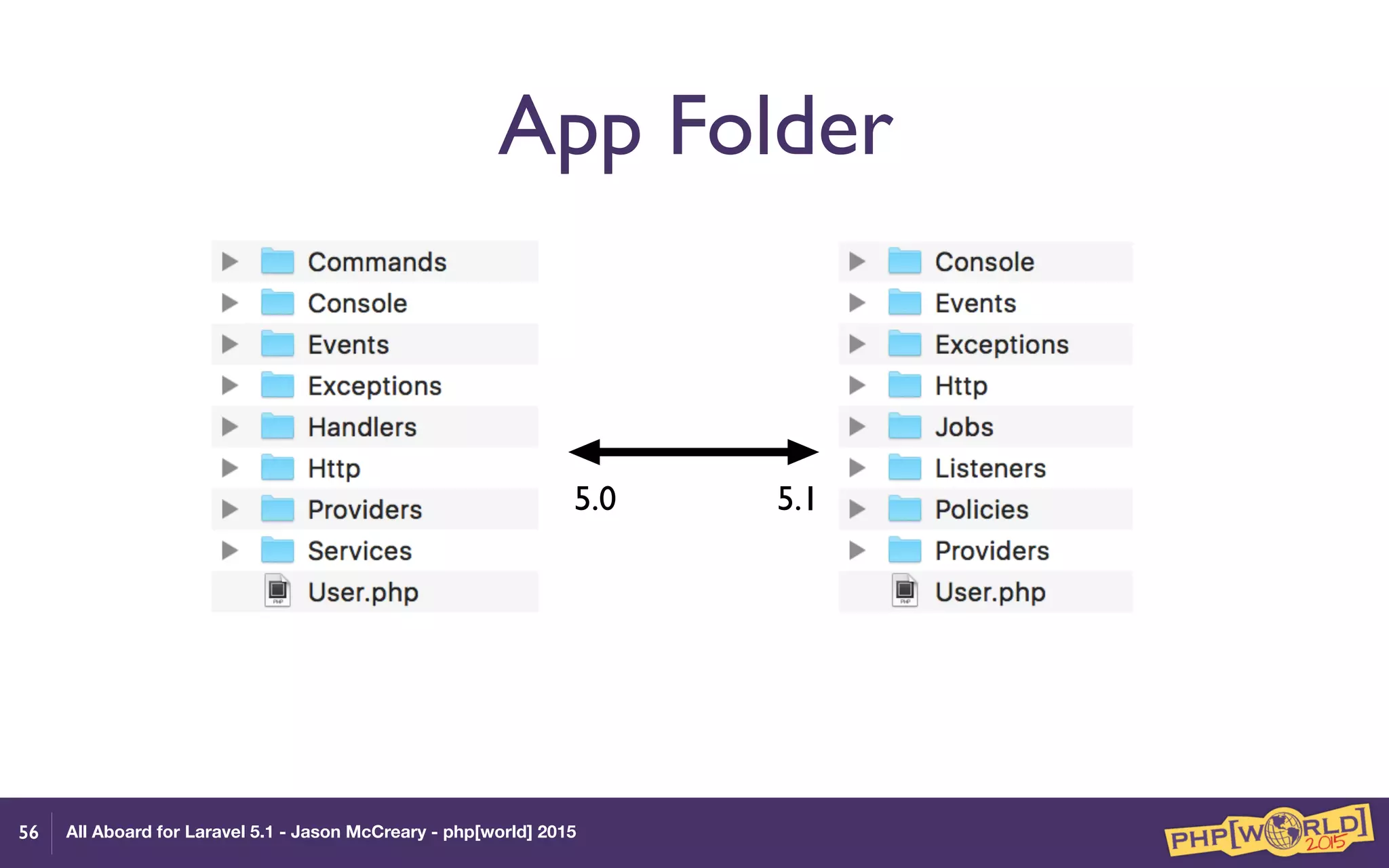 All Aboard for Laravel 5.1 - Jason McCreary - php[world] 2015
App Folder
56
5.0 5.1
 