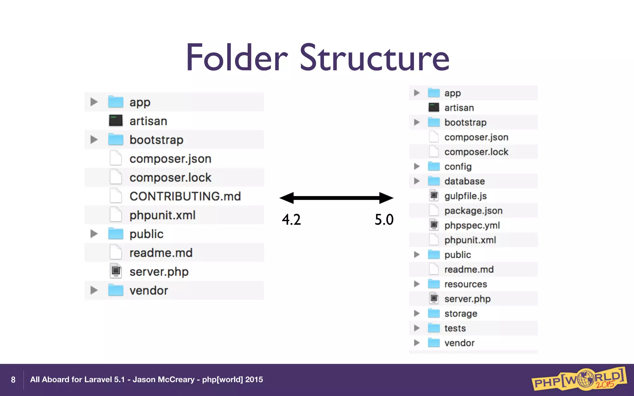 All Aboard for Laravel 5.1 - Jason McCreary - php[world] 2015
Folder Structure
8
4.2 5.0
 