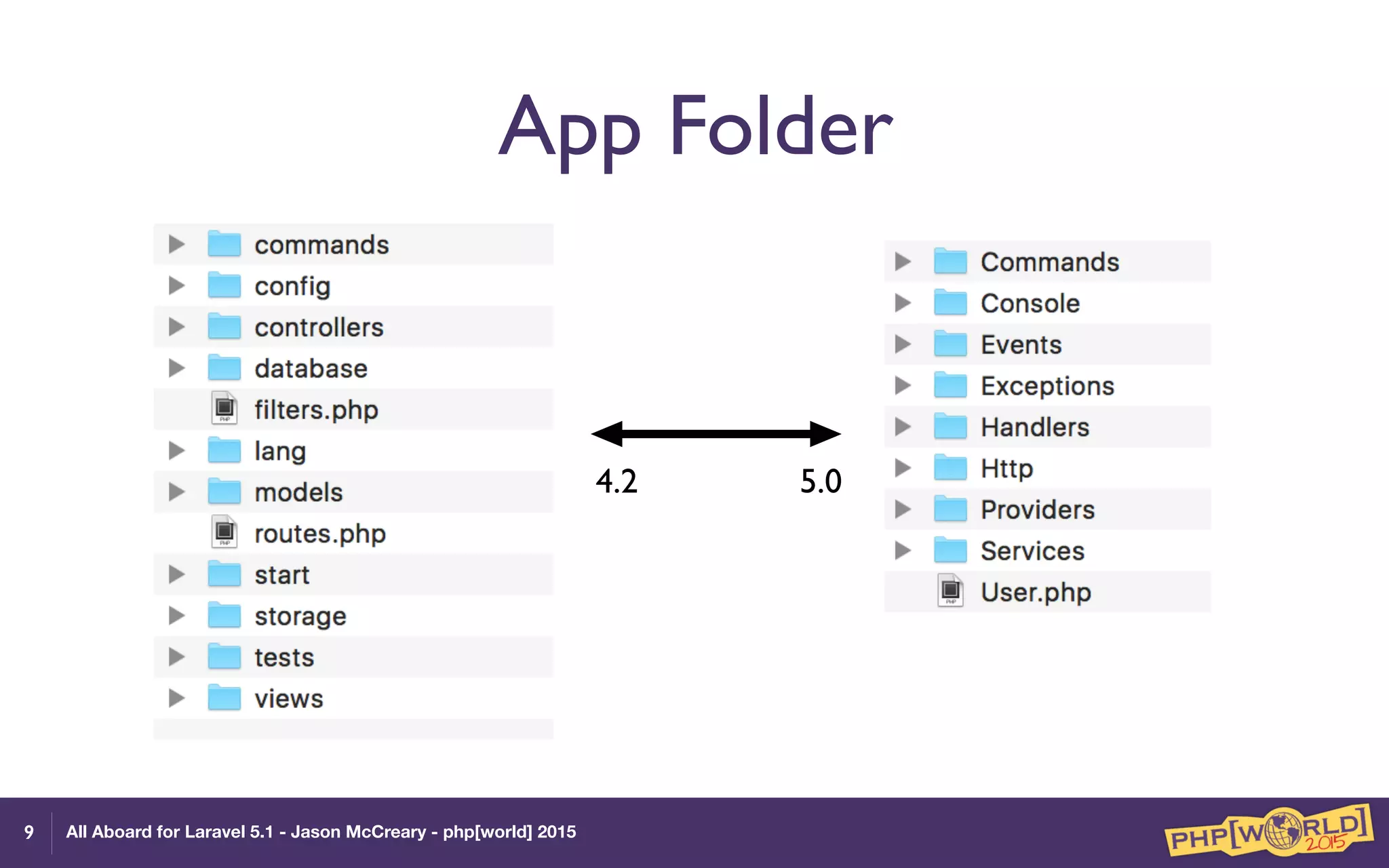 All Aboard for Laravel 5.1 - Jason McCreary - php[world] 2015
App Folder
9
4.2 5.0
 