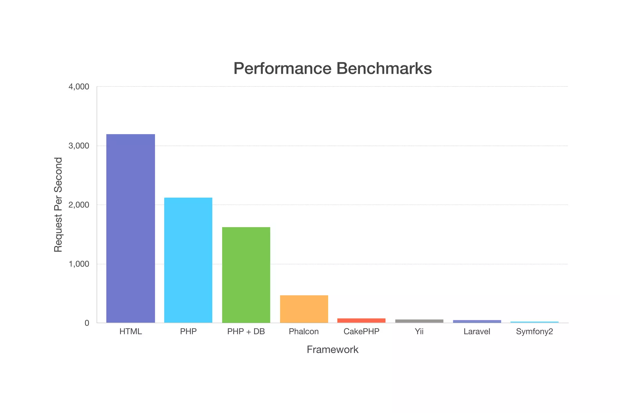 Performance Benchmarks 
Request Per Second 
4,000 
3,000 
2,000 
1,000 
0 
HTML PHP PHP + DB Phalcon CakePHP Yii Laravel Symfony2 
Framework 
 