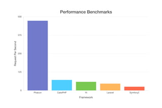 Performance Benchmarks 
Request Per Second 
500 
375 
250 
125 
0 
Phalcon CakePHP Yii Laravel Symfony2 
Framework 
 