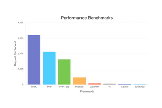 Performance Benchmarks 
Request Per Second 
4,000 
3,000 
2,000 
1,000 
0 
HTML PHP PHP + DB Phalcon CakePHP Yii Laravel Symfony2 
Framework 
 