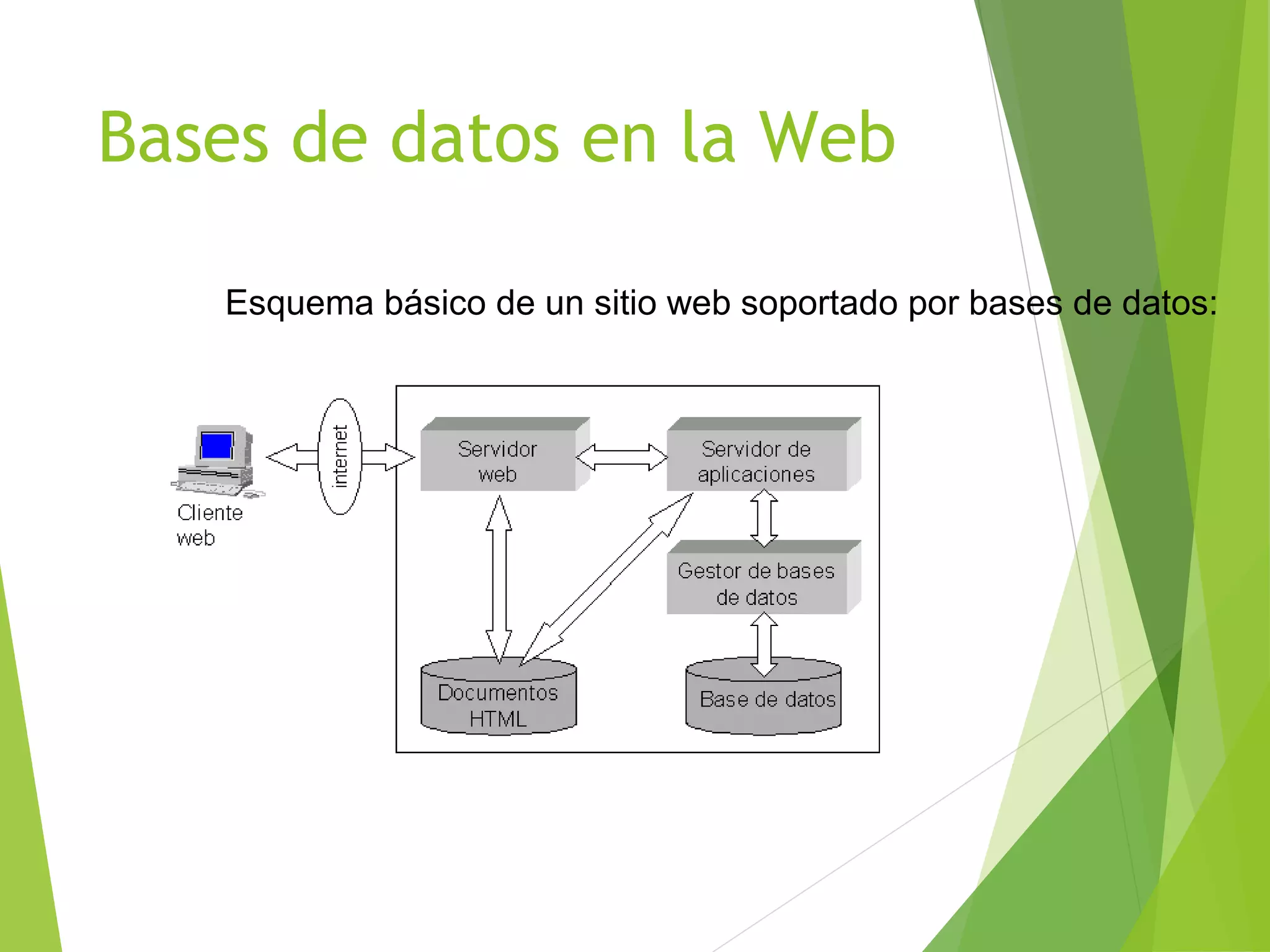 Bases de datos en la Web

   Esquema básico de un sitio web soportado por bases de datos:
 