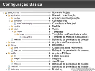 Configuração Básica
Nome do Projeto
Diretório da Aplicação
Arquivos de Configuração
Controladoras
Controladora Principal
Models
Views
Templates
Templates da Controladora Index
Template do Método indexAction()
Definição de permissão de acesso
Arquivos de Documentação
Bibliotecas
Classes do Zend Framework
Definição de permissão de acesso
Arquivos Públicos
Folhas de estilo
Imagens
JavaScrips
Definição de permissão de acesso
Definição de permissão de acesso
Bootstrap
 