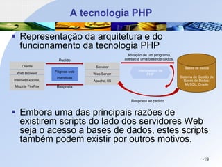 A tecnologia PHP
▪ Representação da arquitetura e do
funcionamento da tecnologia PHP
▪ Embora uma das principais razões de
existirem scripts do lado dos servidores Web
seja o acesso a bases de dados, estes scripts
também podem existir por outros motivos.
•19
Cliente
Web Browser
Internet Explorer,
Mozzila FireFox
Páginas web
interativas
Servidor
Web Server
Apache, IIS
Interpretador de
PHP
Bases de dados
Sistema de Gestão de
Bases de Dados:
MySQL, Oracle
Pedido
Resposta
Ativação de um programa,
acesso a uma base de dados.
Resposta ao pedido
 