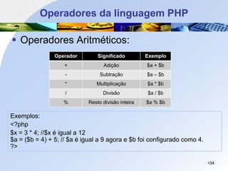 Operadores da linguagem PHP
▪ Operadores Aritméticos:
•34
Exemplos:
<?php
$x = 3 * 4; //$x é igual a 12
$a = ($b = 4) + 5; // $a é igual a 9 agora e $b foi configurado como 4.
?>
Operador Significado Exemplo
+ Adição $a + $b
- Subtração $a – $b
* Multiplicação $a * $b
/ Divisão $a / $b
% Resto divisão inteira $a % $b
 