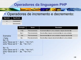 Exemplos
<?php
$a = 5;
echo "Deve ser 5: " . $a++ . "<br />n";
echo "Deve ser 6: " . $a . "<br />n";
$a = 5;
echo "Deve ser 6: " . ++$a . "<br />n";
echo "Deve ser 6: " . $a . "<br />n";
?>
Operadores da linguagem PHP
▪ Operadores de incremento e decremento:
•36
Operador Significado
++ Incremento
-- Decremento
Exemplo Nome Resultado
++$a Pré-incremento Incrementa $a em uma unidade e depois devolve $a
$a++ Pós-incremento Devolve $a e depois incrementa $a em uma unidade
--$a Pré-incremento Decrementa $a em uma unidade e depois devolve $a
$a-- Pós-decremento Devolve $a e depois decrementa $a em uma unidade
 
