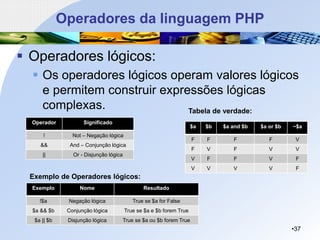 Operadores da linguagem PHP
▪ Operadores lógicos:
▪ Os operadores lógicos operam valores lógicos
e permitem construir expressões lógicas
complexas.
•37
Operador Significado
! Not – Negação lógica
&& And – Conjunção lógica
|| Or - Disjunção lógica
Exemplo Nome Resultado
!$a Negação lógica True se $a for False
$a && $b Conjunção lógica True se $a e $b forem True
$a || $b Disjunção lógica True se $a ou $b forem True
Exemplo de Operadores lógicos:
$a $b $a and $b $a or $b ~$a
F F F F V
F V F V V
V F F V F
V V V V F
Tabela de verdade:
 