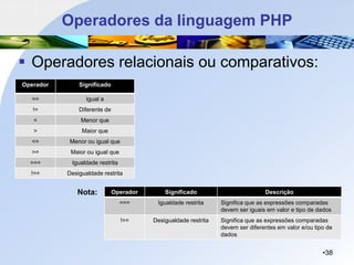 Operadores da linguagem PHP
▪ Operadores relacionais ou comparativos:
•38
Nota:
Operador Significado
== Igual a
!= Diferente de
< Menor que
> Maior que
<= Menor ou igual que
>= Maior ou igual que
=== Igualdade restrita
!== Desigualdade restrita
Operador Significado Descrição
=== Igualdade restrita Significa que as expressões comparadas
devem ser iguais em valor e tipo de dados
!== Desigualdade restrita Significa que as expressões comparadas
devem ser diferentes em valor e/ou tipo de
dados
 