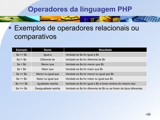 Operadores da linguagem PHP
▪ Exemplos de operadores relacionais ou
comparativos
•39
Exemplo Nome Resultado
$a == $b Igual a Verdade se $a for igual a $b
$a != $b Diferente de Verdade se $a for diferente de $b
$a < $b Menor que Verdade se $a for menor que $b
$a > $b Maior que Verdade se $a for maior que $b
$a <= $b Menor ou igual que Verdade se $a for menor ou igual que $b
$a >= $b Maior ou igual que Verdade se $a for maior ou igual que $b
$a === $b Igualdade restrita Verdade se $a for igual a $b e forem ambos do mesmo tipo
$a !== $b Desigualdade restrita Verdade se $a for diferente de $b ou se forem de tipos diferentes
 