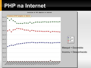 PHP na Internet
Masqué = Escondido
Inconnu = Desconhecido
 