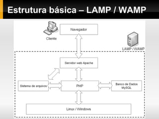 Estrutura básica – LAMP / WAMP
 