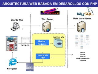 Data Base Server Web Server Cliente Web Archivos .phpARQUITECTURA WEB BASADA EM DESAROLLOS CON PHPGestor RequestGET/POSTablasVistasÍndicesStoreProceduresTriggersInterpretePHPNavegador