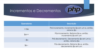 Incrementos e Decrementos

Operadores

Descrição

++$a

Pré-incremento. Incrementa $a em um e, então,
retorna $a

$a++

Pós-incremento. Retorna $a e, então,
incrementa $a em um

--$a

Pré-decremento. Decrementa $a em um e,
então, retorna $a

$a--

Pós-decremento. Retorna $a e, então,
decrementa $a em um

 