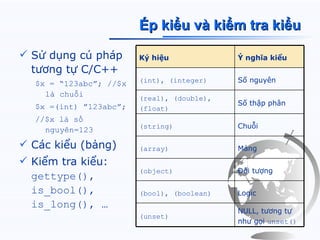 Ép kiểu và kiểm tra kiểu

 Sử dụng cú pháp       Ký hiệu             Ý nghĩa kiểu
  tương tự C/C++
  $x = “123abc”; //$x   (int), (integer)    Số nguyên
    là chuỗi            (real), (double),
                                            Số thập phân
  $x =(int) ”123abc”;   (float)
  //$x là số
                        (string)            Chuỗi
    nguyên=123
 Các kiểu (bảng)       (array)             Mảng
 Kiểm tra kiểu:
                        (object)            Đối tượng
  gettype(),
  is_bool(),            (bool), (boolean)   Logic
  is_long(), …
                                            NULL, tương tự
                        (unset)
                                            như gọi unset()
 