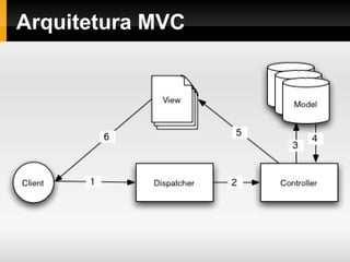 Arquitetura MVC 