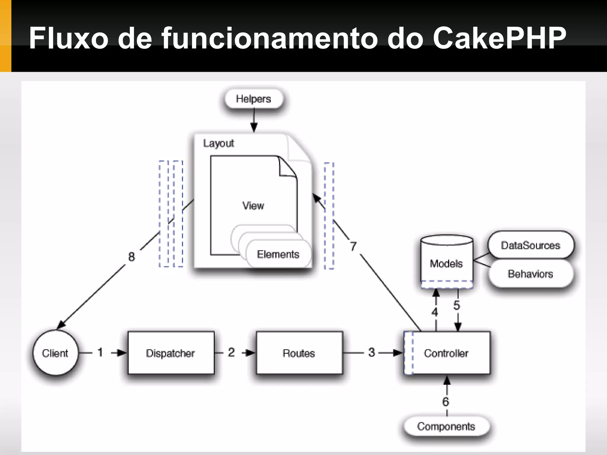 Fluxo de funcionamento do CakePHP 