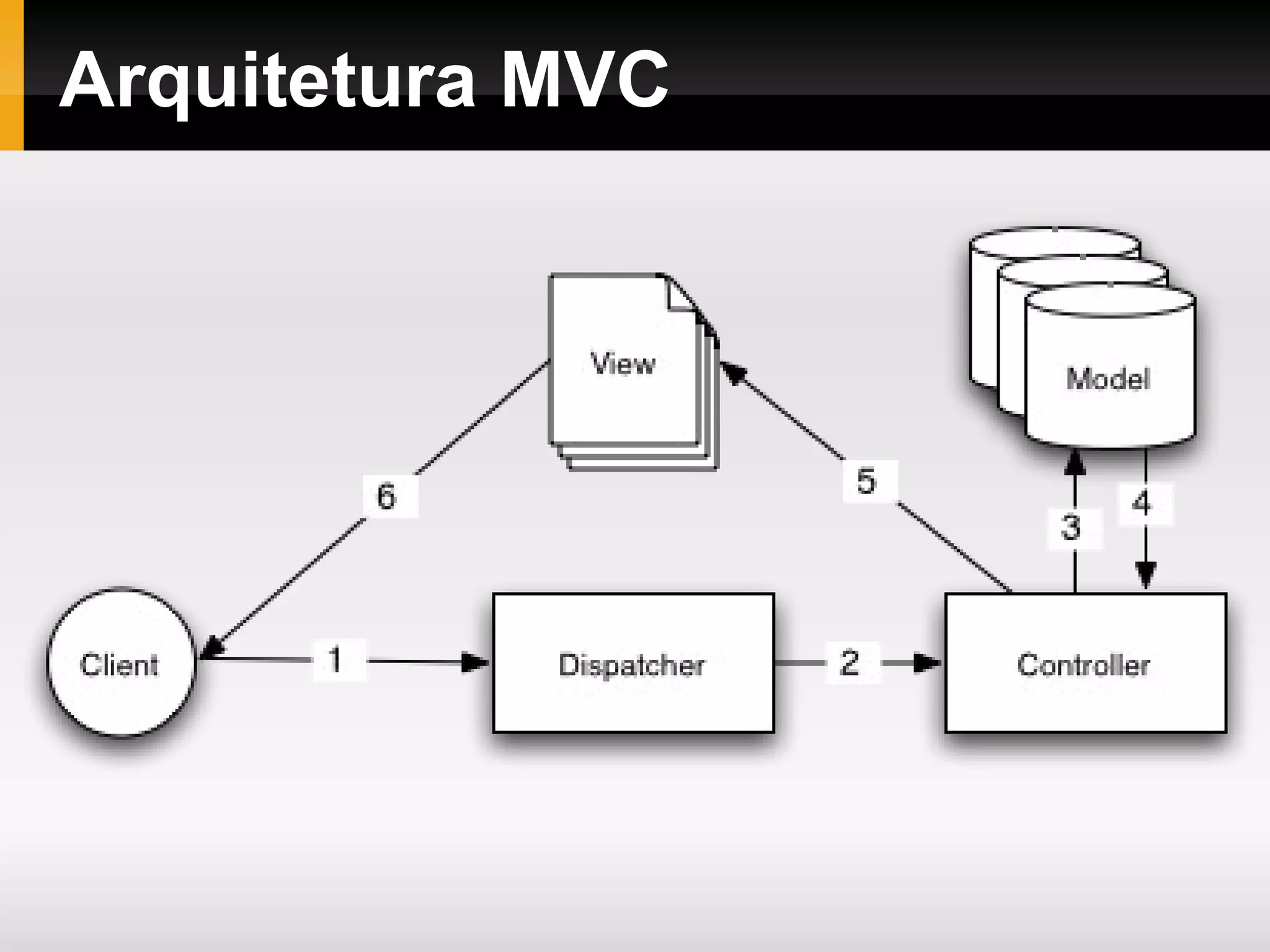 Arquitetura MVC 