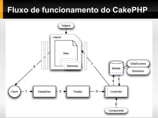 Fluxo de funcionamento do CakePHP 