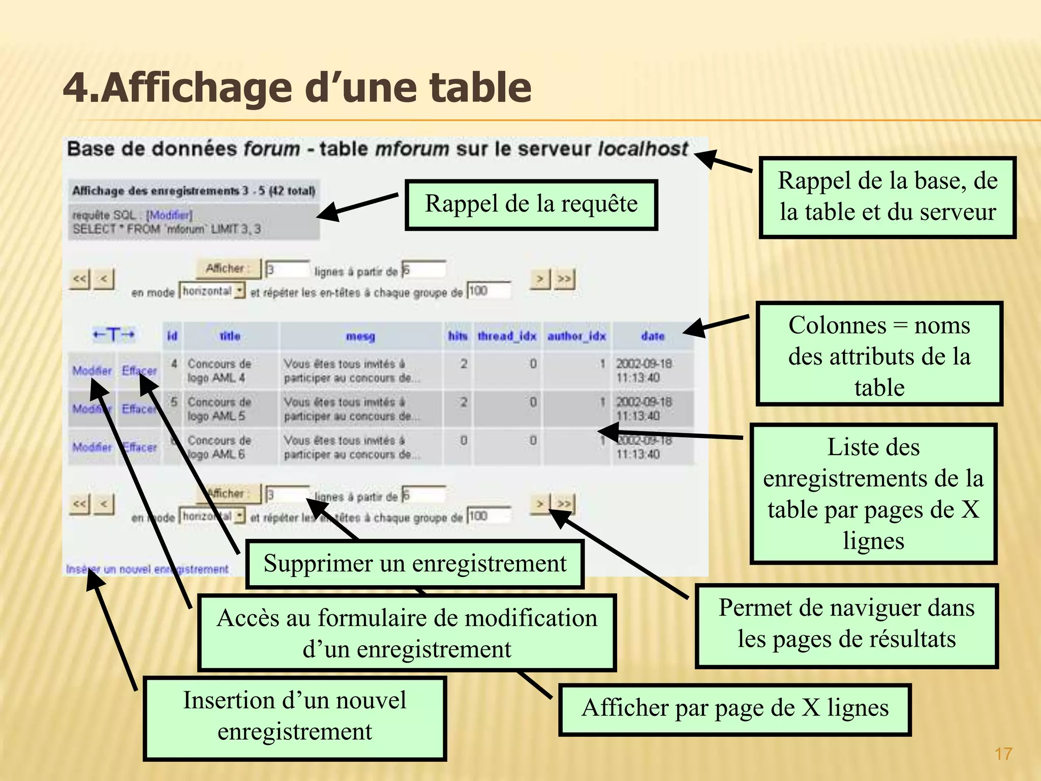 4.Affichage d’une table Rappel de la base, de la table et du serveurRappel de la requête Liste des enregistrements de la table par pages de X lignes Colonnes = noms des attributs de la table Insertion d’un nouvel enregistrement Permet de naviguer dans les pages de résultats Afficher par page de X lignes Accès au formulaire de modification d’un enregistrement Supprimer un enregistrement 17 