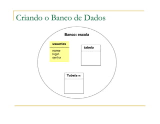 Criando o Banco de Dados
                 Banco: escola

         usuarios
                               tabela
         nome
         login
         senha




                    Tabela n
 