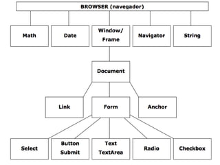 Exemplos 
$salario = 700,00; 
$salario = (string) 700,00; 
$nome = “SENAC”; 
$nome = 'senac'; 
 