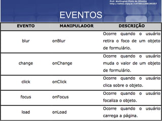 Operador “.” 
• Utilizamos o operador “.” para concatenar (unir) 
dois valores (geralmente Strings). 
echo “Meu nome é “.$nome.” e moro em “. 
$cidade.” desde ”.$data.”.”; 
 
