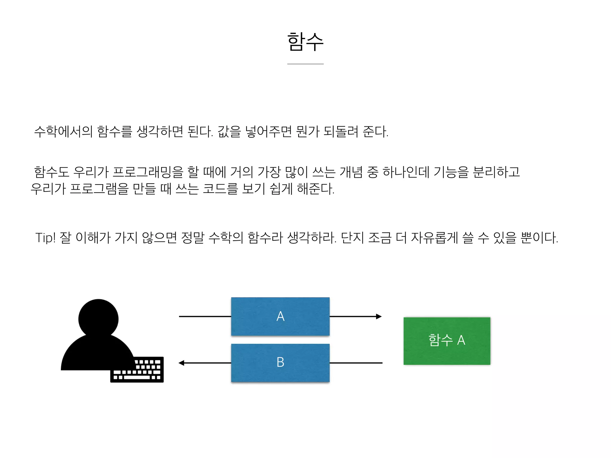 함수
수학에서의 함수를 생각하면 된다. 값을 넣어주면 뭔가 되돌려 준다.
함수도 우리가 프로그래밍을 할 때에 거의 가장 많이 쓰는 개념 중 하나인데 기능을 분리하고
우리가 프로그램을 만들 때 쓰는 코드를 보기 쉽게 해준다.
Tip! 잘 이해가 가지 않으면 정말 수학의 함수라 생각하라. 단지 조금 더 자유롭게 쓸 수 있을 뿐이다.
함수 A
A
B
 