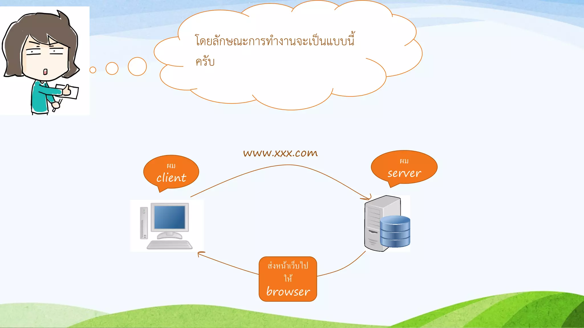 โดยลักษณะกำรทำงำนจะเป็นแบบนี้
ครับ
ผม
client
ผม
server
www.xxx.com
ส่งหน้าเว็บไป
ให้
browser
 