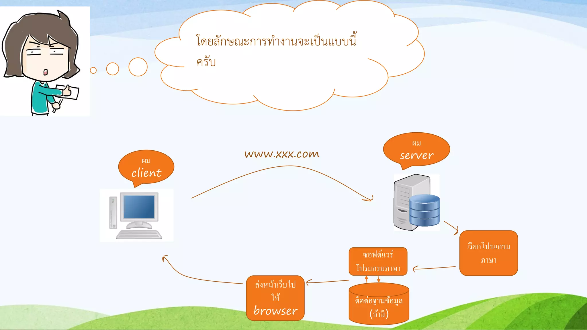 โดยลักษณะกำรทำงำนจะเป็นแบบนี้
ครับ
ผม
client
ผม
serverwww.xxx.com
ส่งหน้าเว็บไป
ให้
browser
เรียกโปรแกรม
ภาษา
ติดต่อฐานข้อมูล
(ถ้ามี)
ซอฟต์แวร์
โปรแกรมภาษา
 