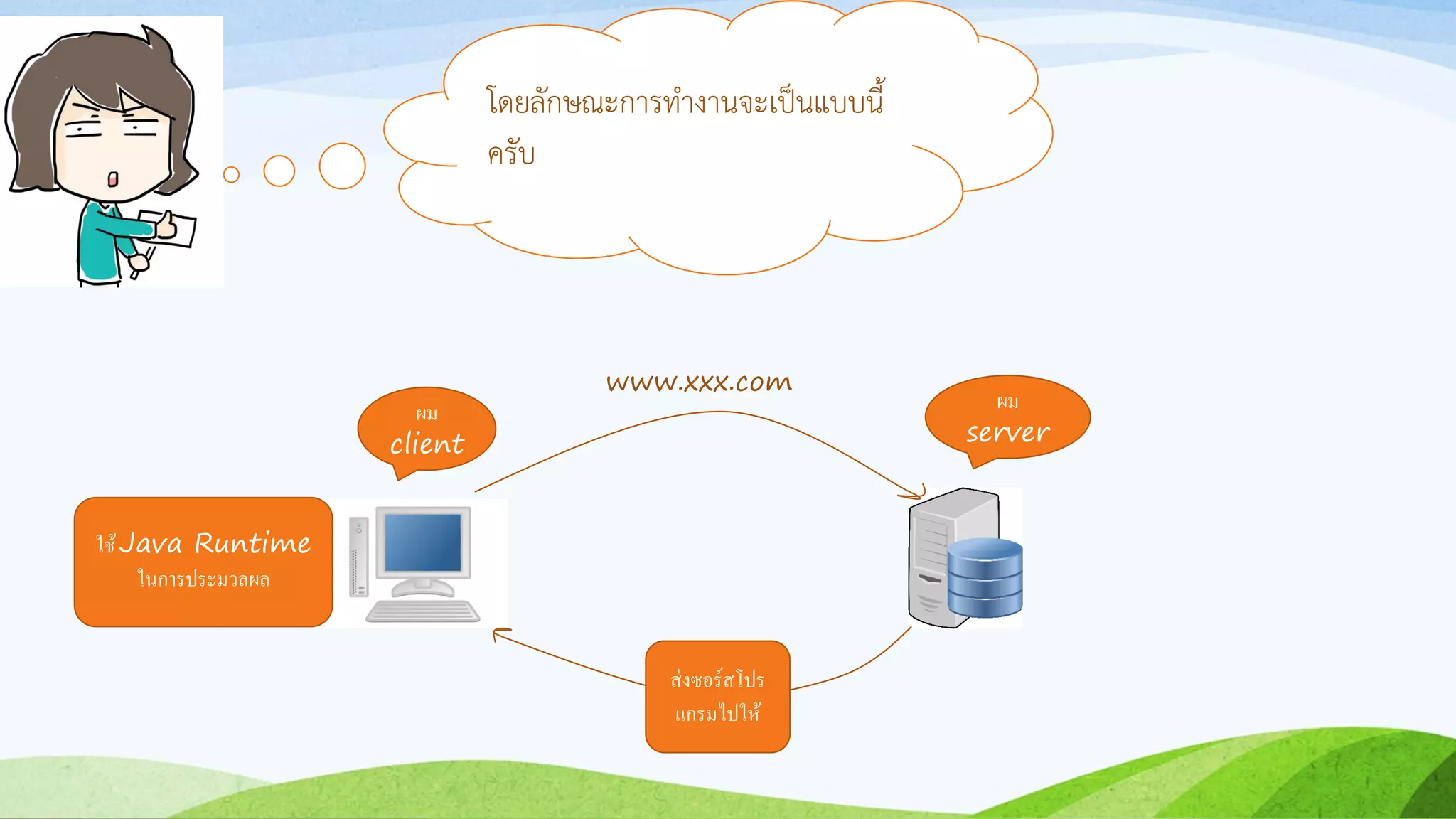 โดยลักษณะกำรทำงำนจะเป็นแบบนี้
ครับ
ผม
client
ผม
server
www.xxx.com
ส่งซอร์สโปร
แกรมไปให้
ใช้Java Runtime
ในการประมวลผล
 