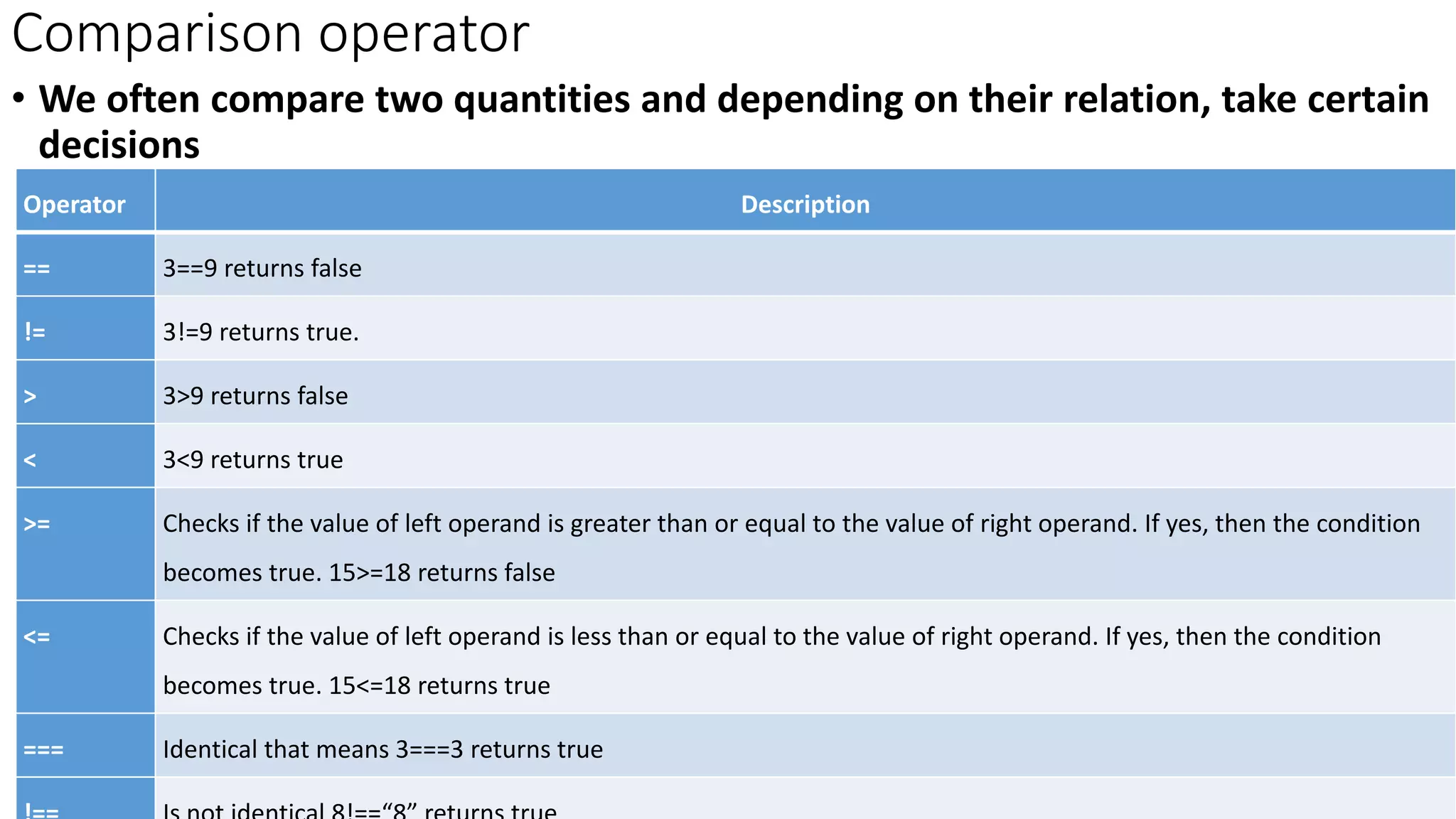 Comparison operator
• We often compare two quantities and depending on their relation, take certain
decisions
Operator Description
== 3==9 returns false
!= 3!=9 returns true.
> 3>9 returns false
< 3<9 returns true
>= Checks if the value of left operand is greater than or equal to the value of right operand. If yes, then the condition
becomes true. 15>=18 returns false
<= Checks if the value of left operand is less than or equal to the value of right operand. If yes, then the condition
becomes true. 15<=18 returns true
=== Identical that means 3===3 returns true
 