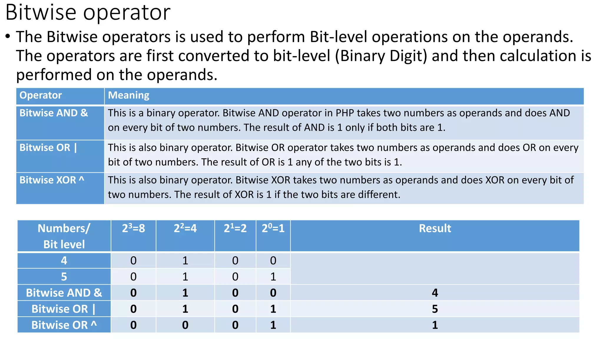 Bitwise operator
• The Bitwise operators is used to perform Bit-level operations on the operands.
The operators are first converted to bit-level (Binary Digit) and then calculation is
performed on the operands.
Operator Meaning
Bitwise AND & This is a binary operator. Bitwise AND operator in PHP takes two numbers as operands and does AND
on every bit of two numbers. The result of AND is 1 only if both bits are 1.
Bitwise OR | This is also binary operator. Bitwise OR operator takes two numbers as operands and does OR on every
bit of two numbers. The result of OR is 1 any of the two bits is 1.
Bitwise XOR ^ This is also binary operator. Bitwise XOR takes two numbers as operands and does XOR on every bit of
two numbers. The result of XOR is 1 if the two bits are different.
Numbers/
Bit level
23=8 22=4 21=2 20=1 Result
4 0 1 0 0
5 0 1 0 1
Bitwise AND & 0 1 0 0 4
Bitwise OR | 0 1 0 1 5
Bitwise OR ^ 0 0 0 1 1
 
