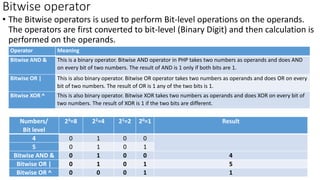 Bitwise operator
• The Bitwise operators is used to perform Bit-level operations on the operands.
The operators are first converted to bit-level (Binary Digit) and then calculation is
performed on the operands.
Operator Meaning
Bitwise AND & This is a binary operator. Bitwise AND operator in PHP takes two numbers as operands and does AND
on every bit of two numbers. The result of AND is 1 only if both bits are 1.
Bitwise OR | This is also binary operator. Bitwise OR operator takes two numbers as operands and does OR on every
bit of two numbers. The result of OR is 1 any of the two bits is 1.
Bitwise XOR ^ This is also binary operator. Bitwise XOR takes two numbers as operands and does XOR on every bit of
two numbers. The result of XOR is 1 if the two bits are different.
Numbers/
Bit level
23=8 22=4 21=2 20=1 Result
4 0 1 0 0
5 0 1 0 1
Bitwise AND & 0 1 0 0 4
Bitwise OR | 0 1 0 1 5
Bitwise OR ^ 0 0 0 1 1
 